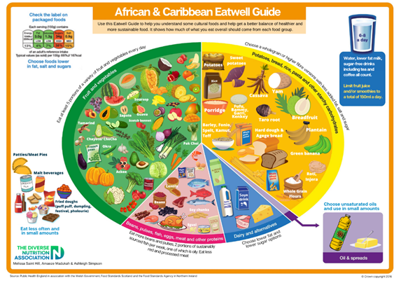 African and Caribbean Eatwell Guide
