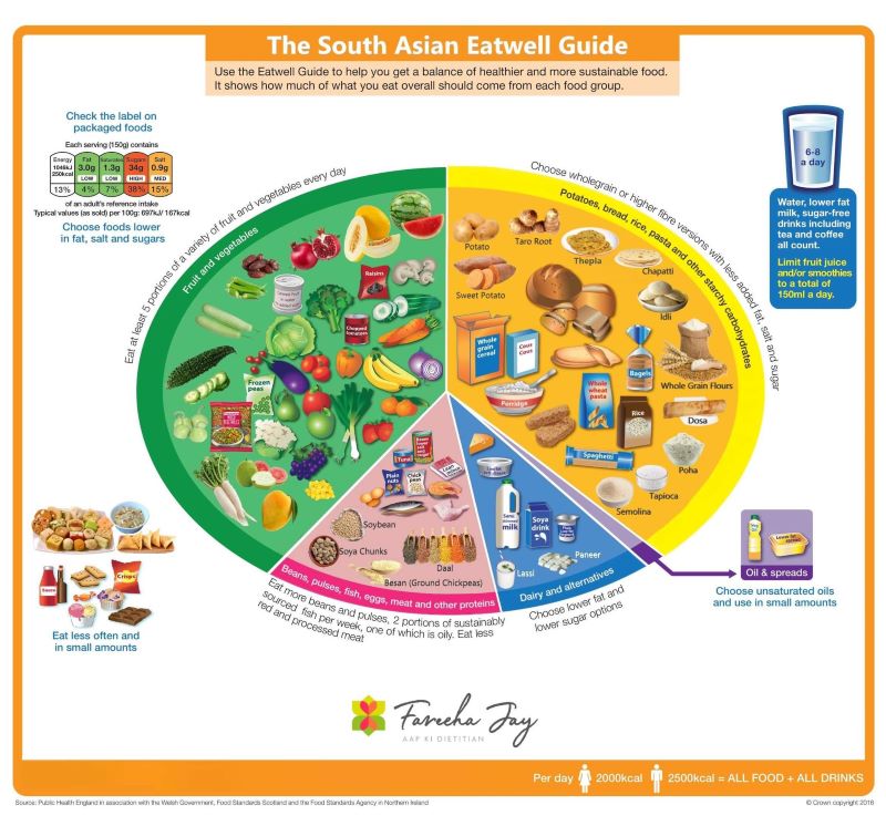 South Asian Eatwell Guide