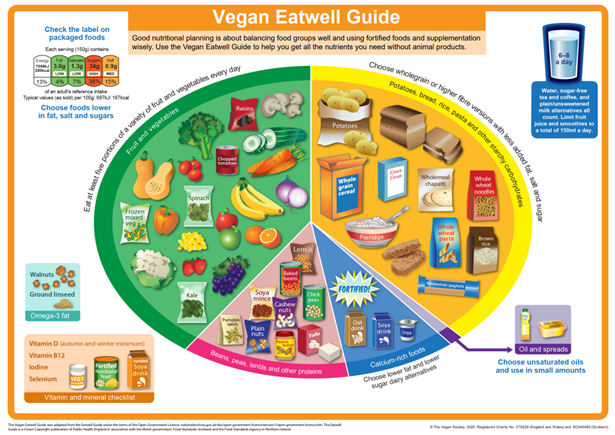 Vegan Eatwell Guide.